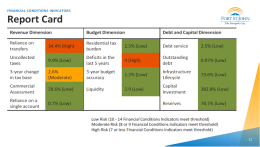 FSJ’s overall financial position is good, with few concerns: Annual&nbsp;Report